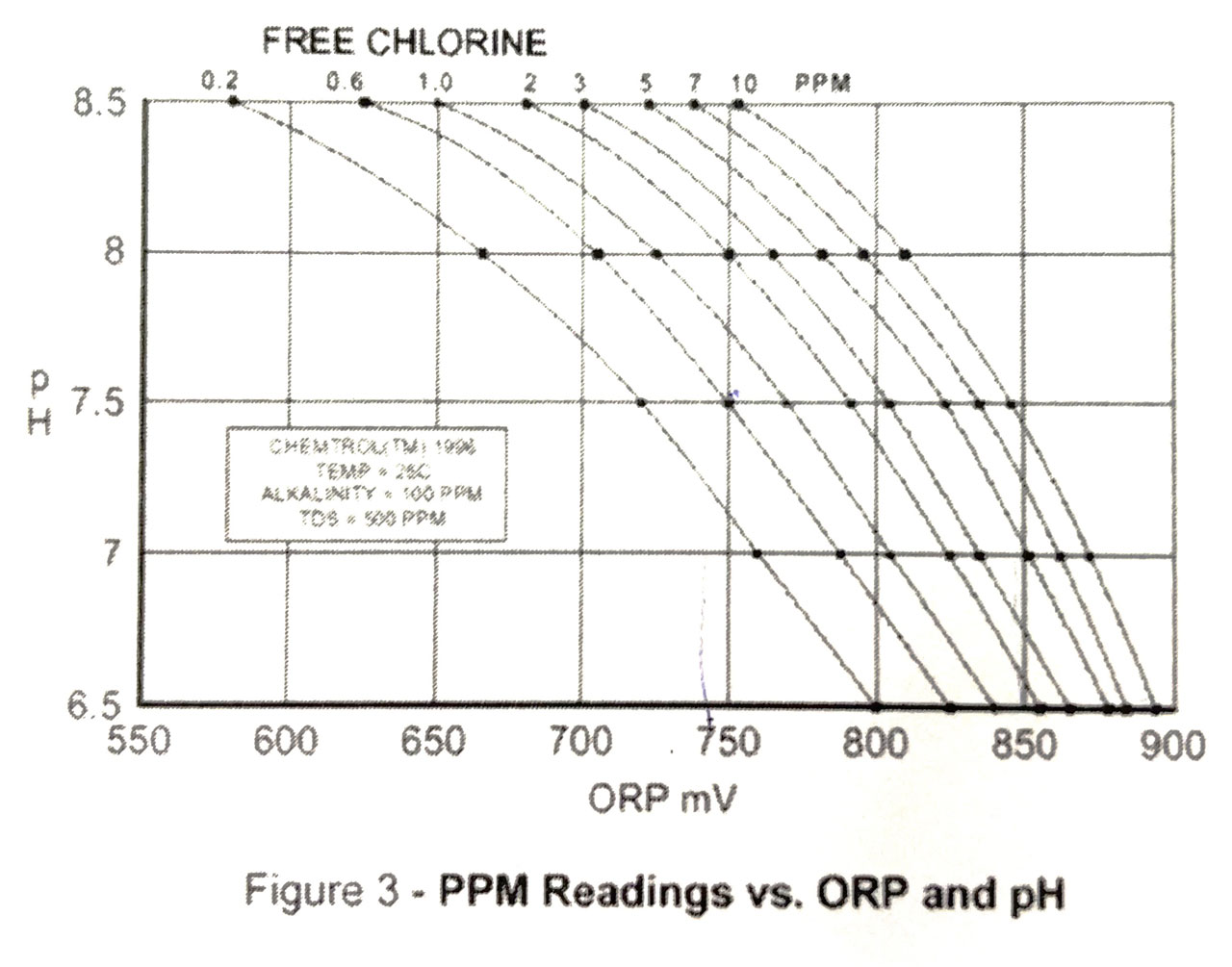pHとORPと塩素の関係