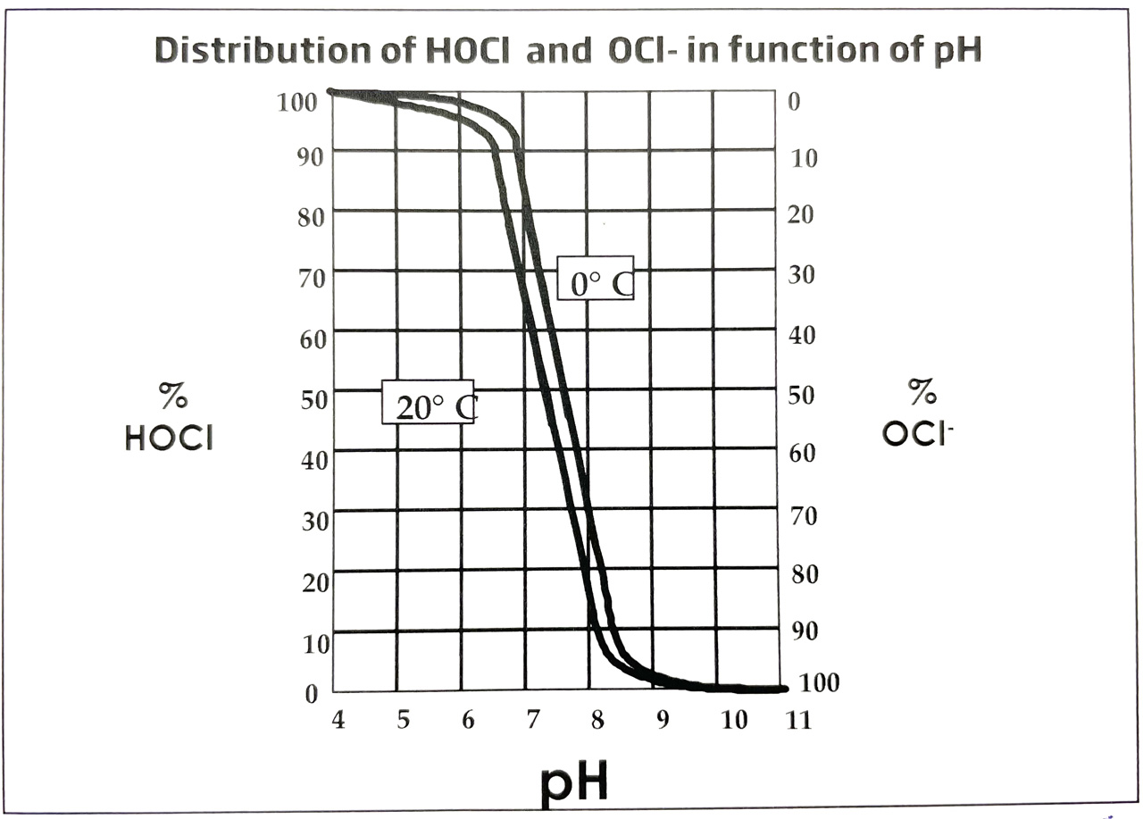 pHと次亜塩素酸と次亜塩素酸イオンの関係