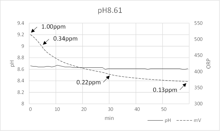 pH8.61の水に塩素を添加した場合