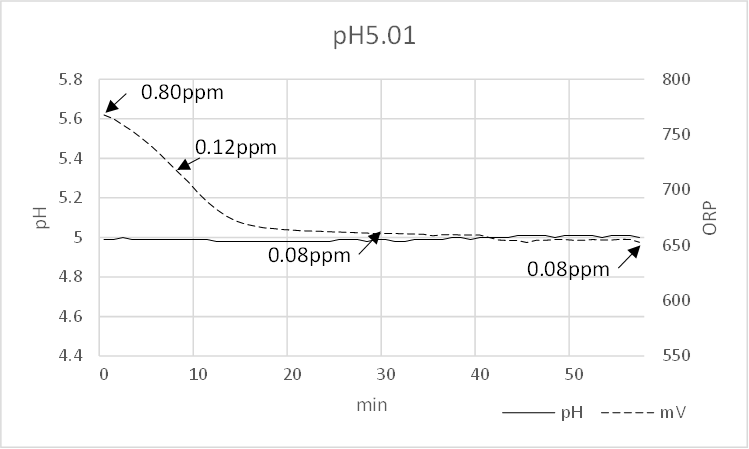 pH5.01の水に塩素を添加した場合