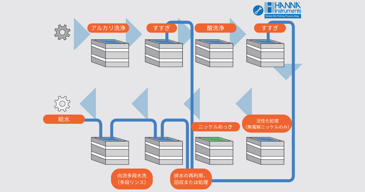 めっき工程の向流多段水洗（多段リンス）と導電率・pH管理