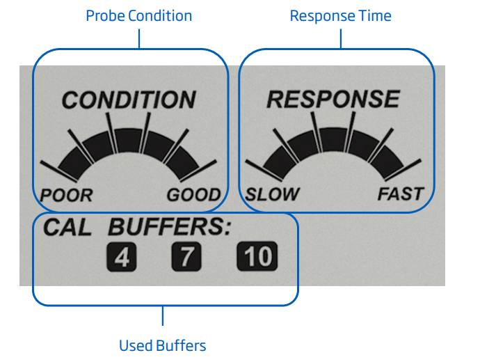 CAL Check 校正後：電極状態・応答速度・使用標準液の表示例